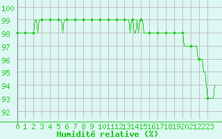 Courbe de l'humidit relative pour Fontenermont (14)