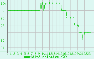 Courbe de l'humidit relative pour Monts-sur-Guesnes (86)