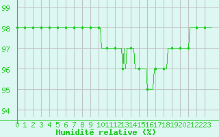 Courbe de l'humidit relative pour Kernascleden (56)