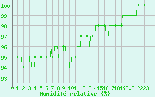 Courbe de l'humidit relative pour Ballon de Servance (70)