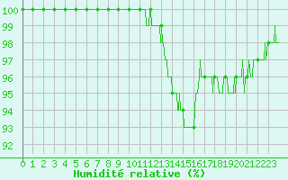 Courbe de l'humidit relative pour Belfort-Dorans (90)