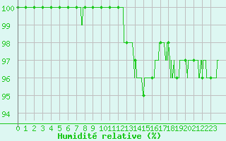 Courbe de l'humidit relative pour Mont-de-Marsan (40)