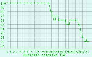 Courbe de l'humidit relative pour Chartres (28)
