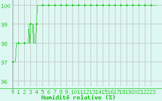 Courbe de l'humidit relative pour Metz (57)