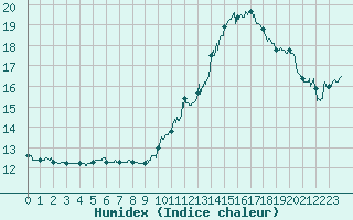 Courbe de l'humidex pour Cambrai / Epinoy (62)