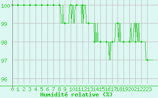 Courbe de l'humidit relative pour Belley (01)