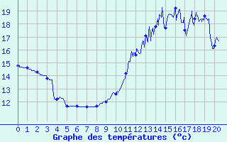 Courbe de tempratures pour Secondigny (79)