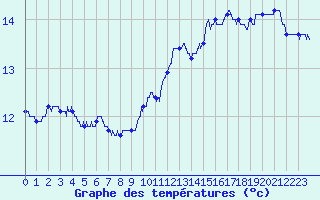 Courbe de tempratures pour Millau - Soulobres (12)