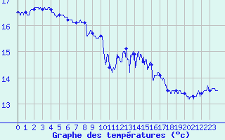 Courbe de tempratures pour Le Talut - Belle-Ile (56)
