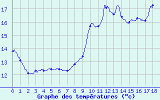 Courbe de tempratures pour Martizay (36)