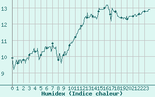 Courbe de l'humidex pour Ouessant (29)