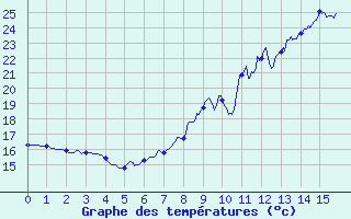 Courbe de tempratures pour Montdardier (30)