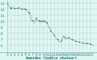 Courbe de l'humidex pour Maiche (25)