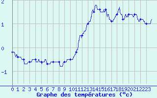 Courbe de tempratures pour Annecy (74)