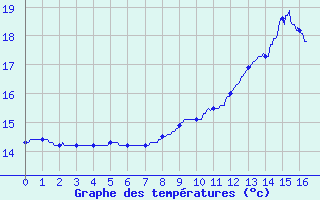 Courbe de tempratures pour Chantonnay (85)