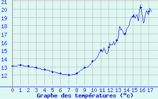 Courbe de tempratures pour Nicey (21)