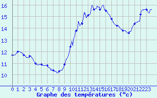 Courbe de tempratures pour Rochefort Saint-Agnant (17)