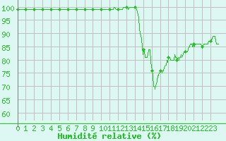 Courbe de l'humidit relative pour Millau - Soulobres (12)