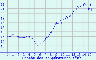 Courbe de tempratures pour Gras (07)