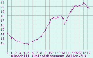 Courbe du refroidissement olien pour Varennes-Saint-Sauveur (71)