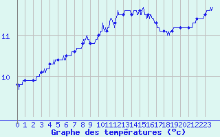 Courbe de tempratures pour Cherbourg (50)