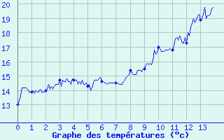 Courbe de tempratures pour La Pesse (39)