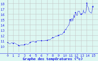 Courbe de tempratures pour Goderville (76)