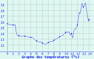 Courbe de tempratures pour Reignac (37)