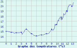 Courbe de tempratures pour La Trimouille (86)