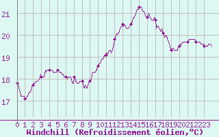 Courbe du refroidissement olien pour Le Luc - Cannet des Maures (83)
