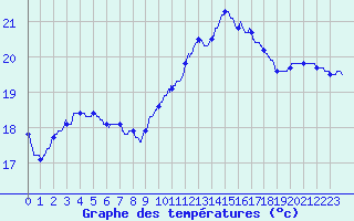 Courbe de tempratures pour Le Luc - Cannet des Maures (83)