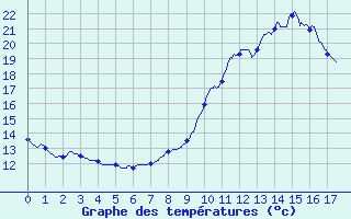 Courbe de tempratures pour Ferte-Hauterive (03)