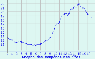 Courbe de tempratures pour Ferte-Hauterive (03)