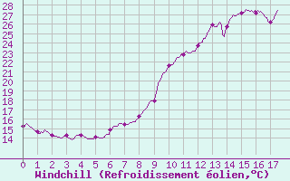 Courbe du refroidissement olien pour Grenoble CEA (38)