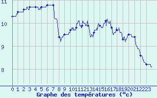 Courbe de tempratures pour Le Talut - Belle-Ile (56)