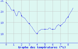 Courbe de tempratures pour Fanjeaux (11)