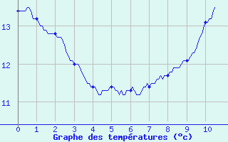 Courbe de tempratures pour Amiens-Glisy (80)