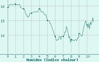 Courbe de l'humidex pour Seingbouse (57)