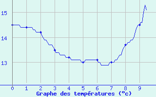 Courbe de tempratures pour Forges (76)