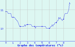 Courbe de tempratures pour Novillard (90)