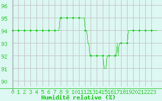 Courbe de l'humidit relative pour Bannay (18)