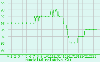 Courbe de l'humidit relative pour Besn (44)