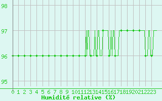 Courbe de l'humidit relative pour Haegen (67)