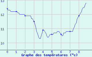 Courbe de tempratures pour Ploerdut (56)