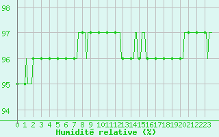 Courbe de l'humidit relative pour Recoubeau (26)