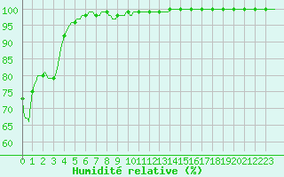 Courbe de l'humidit relative pour Baraque Fraiture (Be)