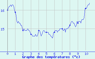 Courbe de tempratures pour Ile de Batz (29)