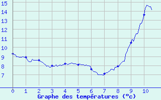 Courbe de tempratures pour Ambert (63)