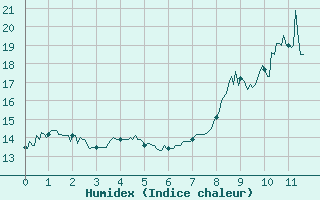 Courbe de l'humidex pour Lyon - Bron (69)