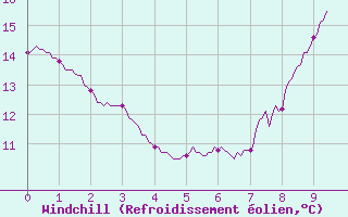 Courbe du refroidissement olien pour Celles-sur-Ource (10)